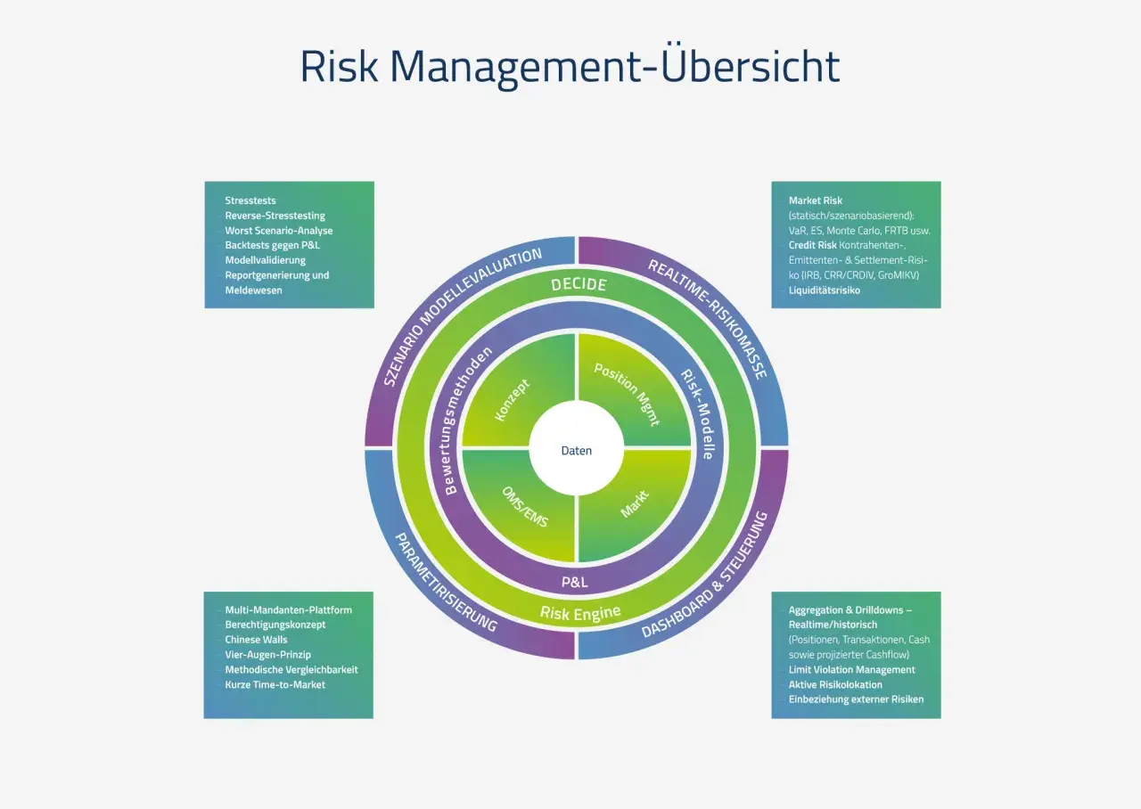 Übersicht über Risk Management Modelle: Szenario, Realtime-Risikomasse, Dashboard & Steuerung, Parametrisierung.