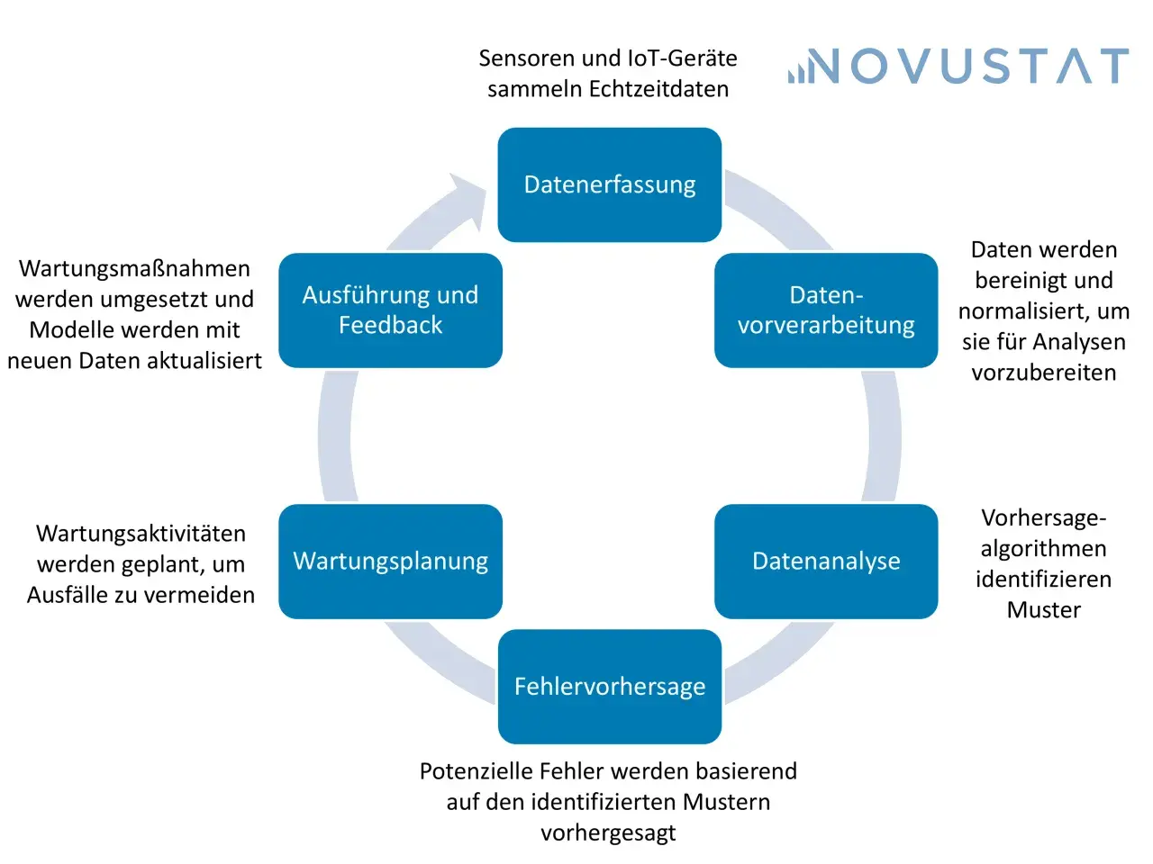 Kreislauf: Datenerfassung, -vorverarbeitung, -analyse, Fehlervorhersage, Wartungsplanung, Ausführung/Feedback. Dies beschreibt, was ist maintenance: proaktive Planung und Umsetzung zur Vermeidung von Ausfällen.
