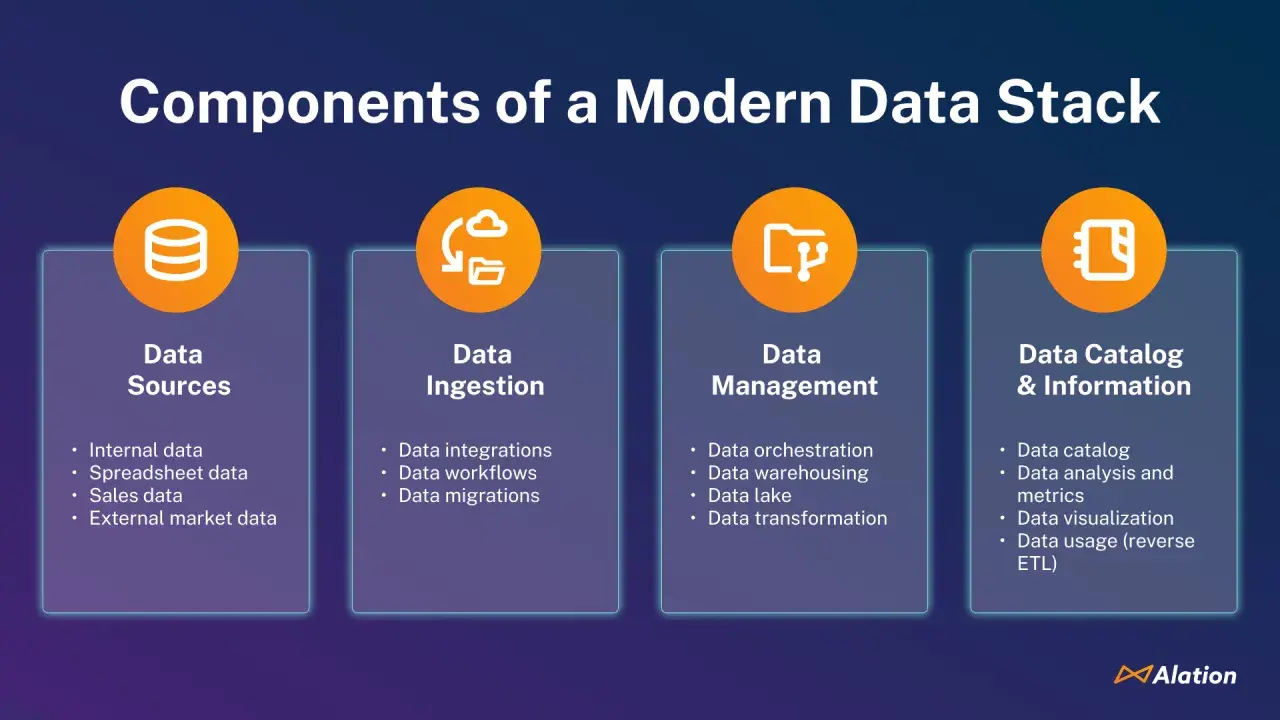Komponenten eines modernen Data Stack: Datenquellen, -aufnahme, -management und -katalogisierung für Einblicke.