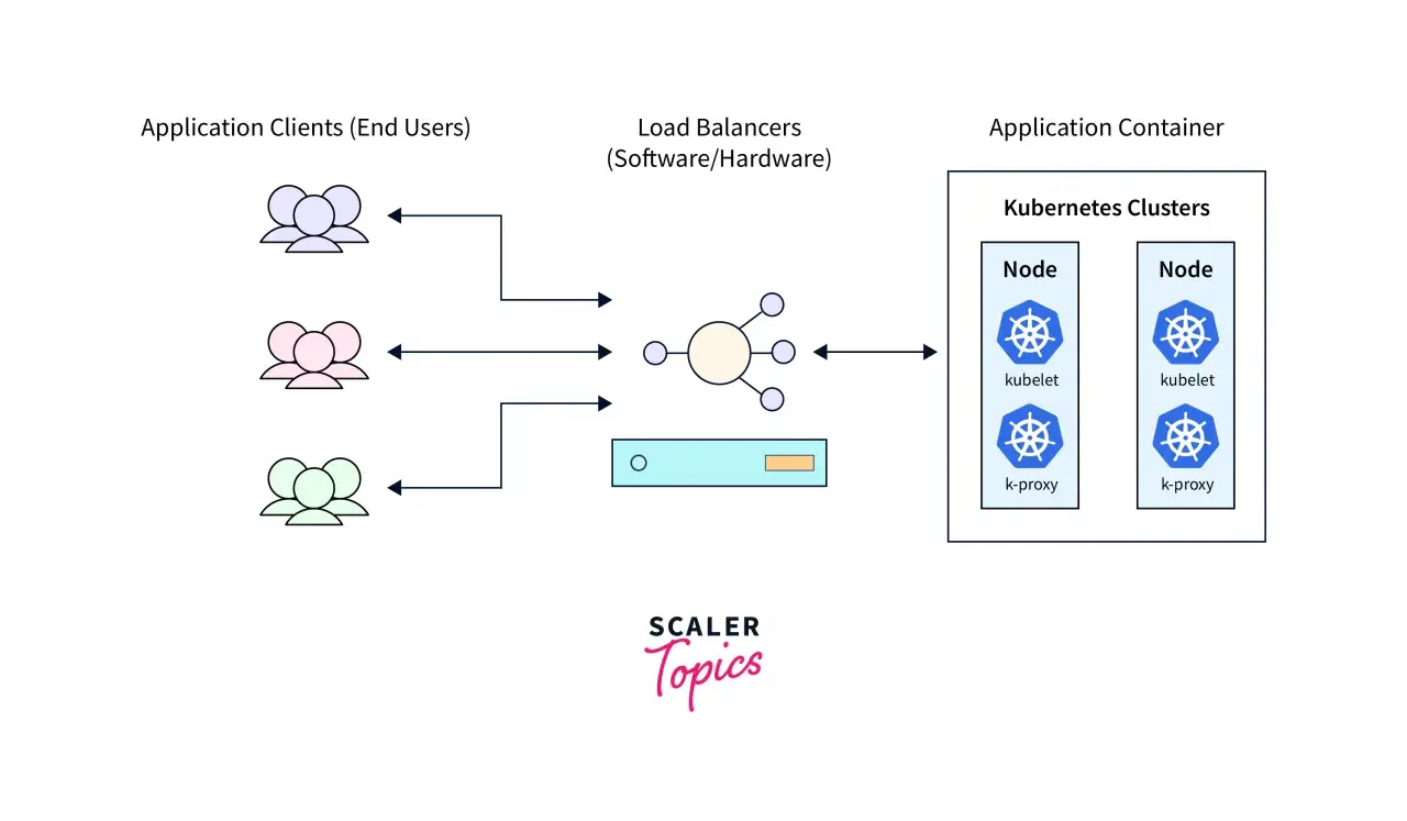 Anwendungsclients senden Anfragen an Load Balancer, die dann an Kubernetes-Cluster verteilt werden. Kubernetes load balancing sorgt für gleichmäßige Verteilung.