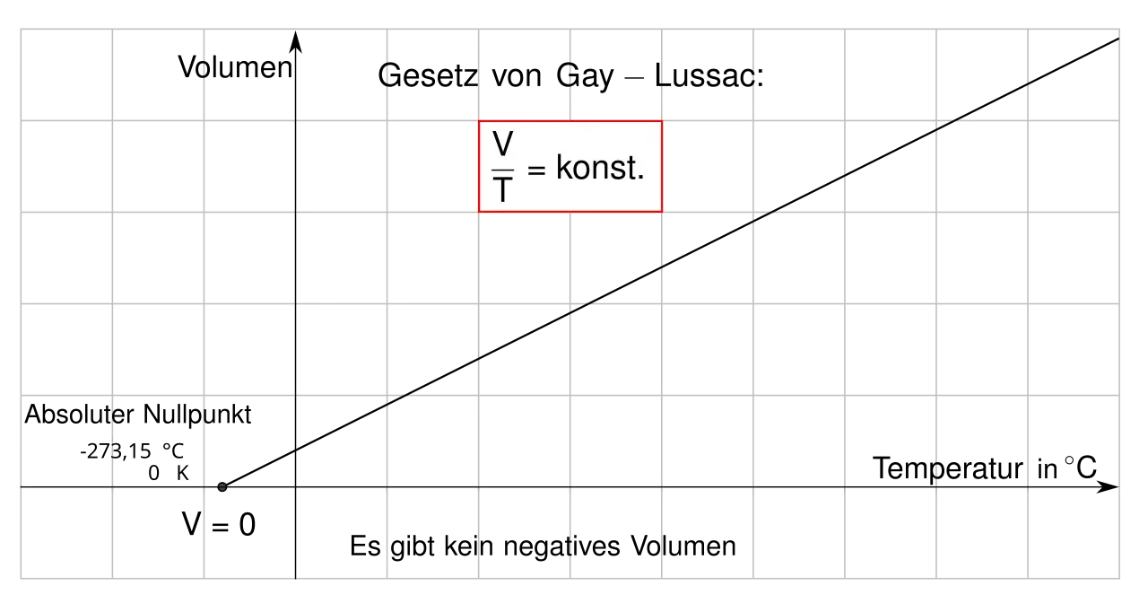 Das Gesetz von Amontons besagt, dass das Verhältnis von Volumen zu Temperatur konstant ist (V/T = konst.).