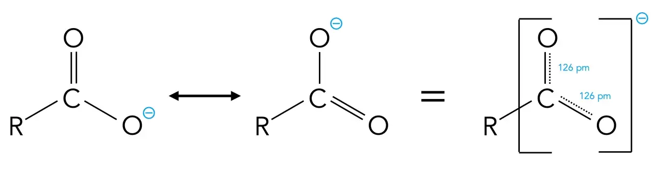 Resonanzstrukturen eines Carboxylatanions zeigen den mesomeren Effekt, bei dem die negative Ladung über beide Sauerstoffatome delokalisiert ist.