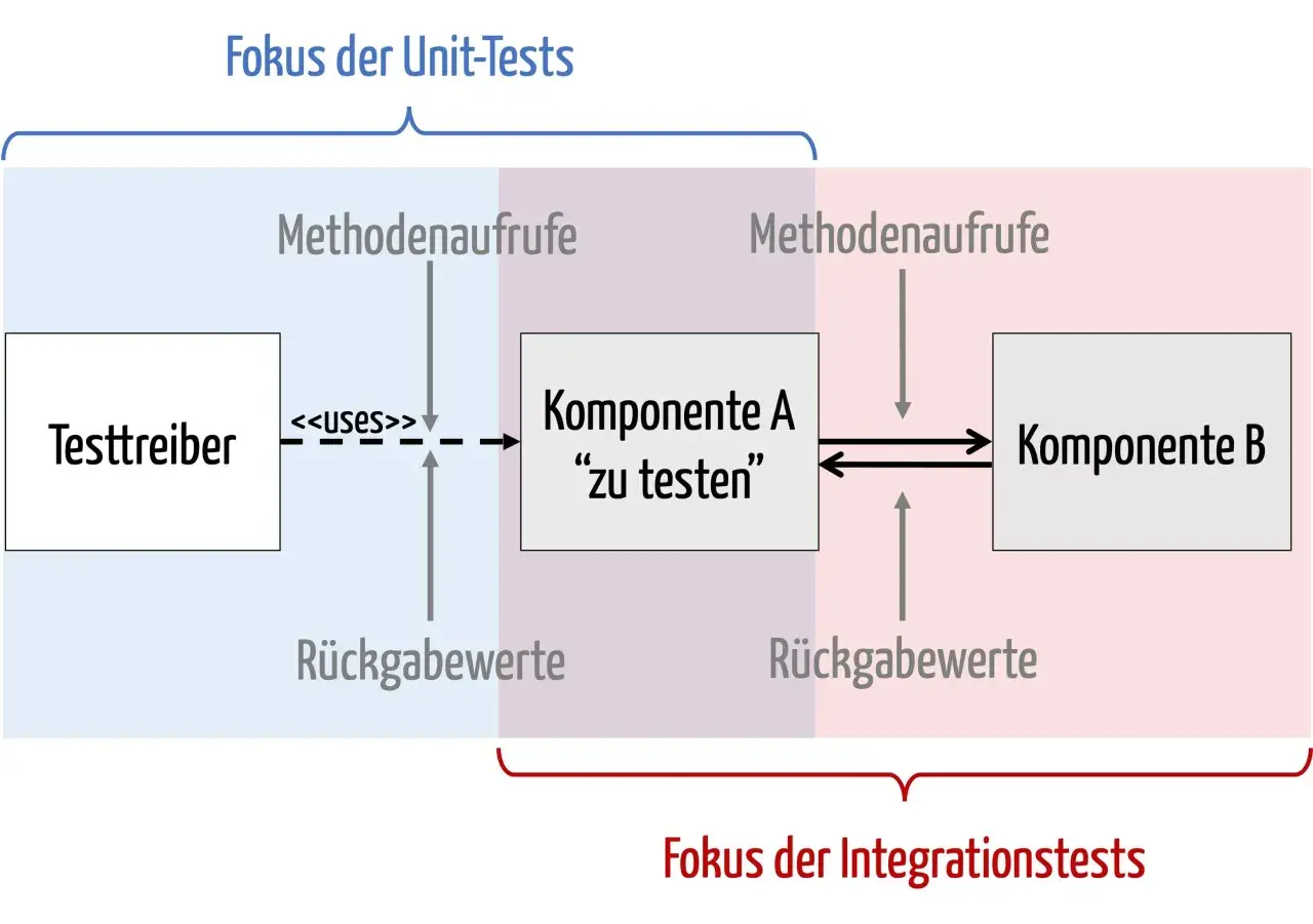 Ein Testtreiber ruft Komponente A auf, die wiederum Komponente B nutzt. Dies ist ein Beispiel für Integrationstests, die das Zusammenspiel von Komponenten prüfen.