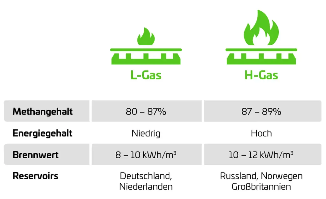 Vergleich von L- und H-Gas: Methangehalt, Energiegehalt, Brennwert und Herkunft. Die Erdgas Zusammensetzung variiert.