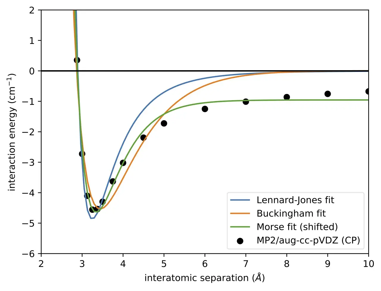 Interaktionsenergie vs. Atomabstand: Lennard-Jones-Potenzialkurve (blau) zeigt Minimum bei ca. 3.5 Å. Schwarze Punkte sind experimentelle Daten.