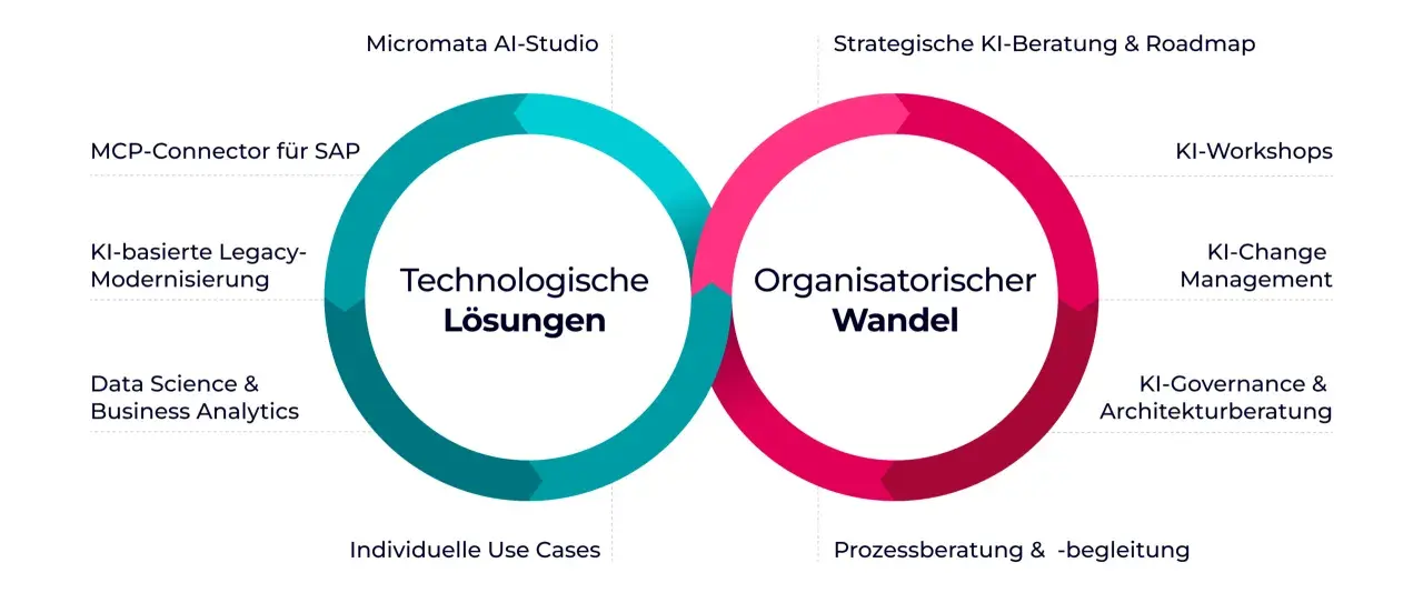 Diagramm zeigt "Technologische Lösungen" und "Organisatorischer Wandel" als Kreisläufe, die durch data driven development verbunden sind.