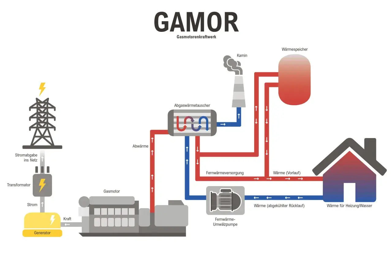 Schema zeigt, wie ein Gaskraftwerk funktioniert: Gas treibt einen Motor an, der Strom erzeugt. Abwärme wird für Fernwärme genutzt.