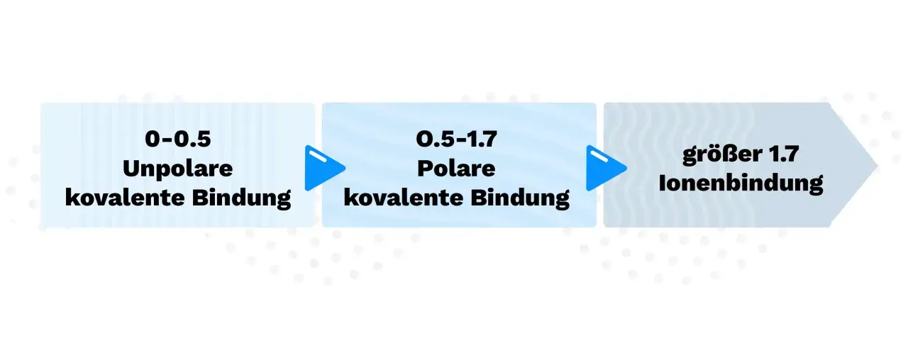 Flussdiagramm zeigt den Übergang von unpolaren zu polaren kovalenten Bindungen und schließlich zu Ionenbindungen, basierend auf Elektronegativitätsdifferenzen.