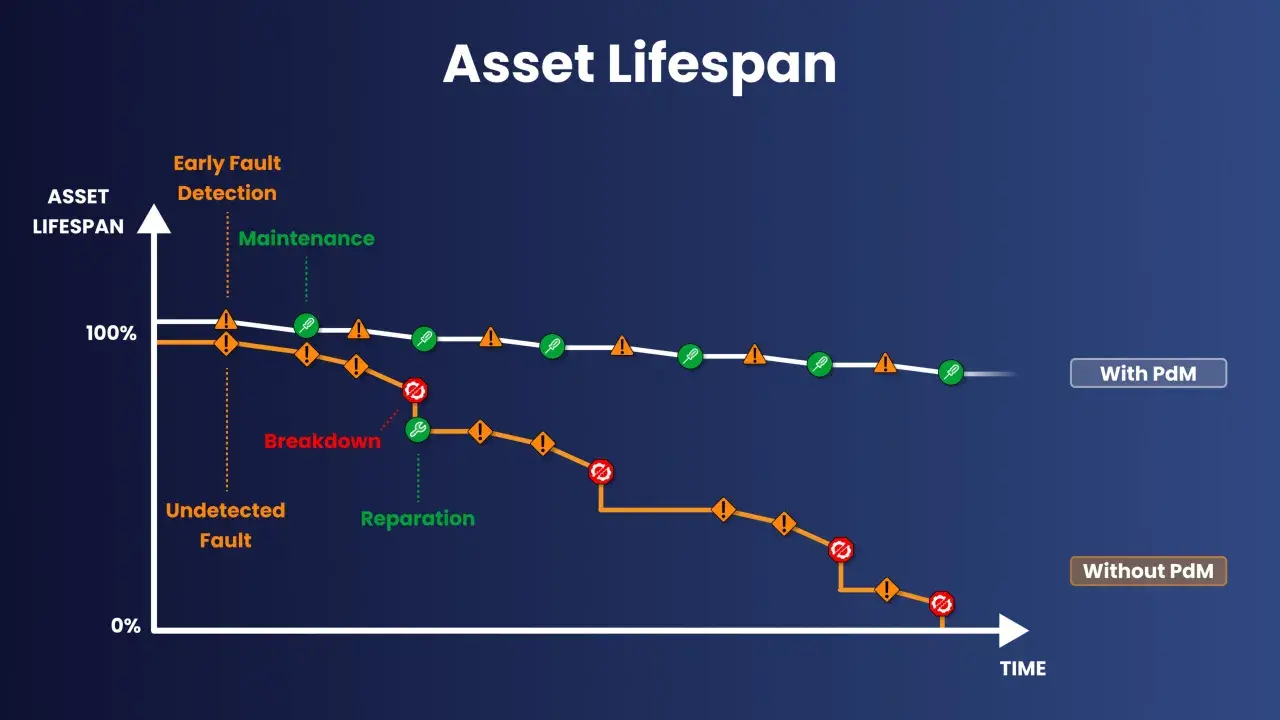 Diagramm zeigt Asset-Lebensdauer mit und ohne vorausschauende Wartung (PdM). PdM-Beispiele: Früherkennung von Fehlern, Wartung, längere Lebensdauer. Ohne PdM: unerkannte Fehler, Ausfälle, Reparaturen.