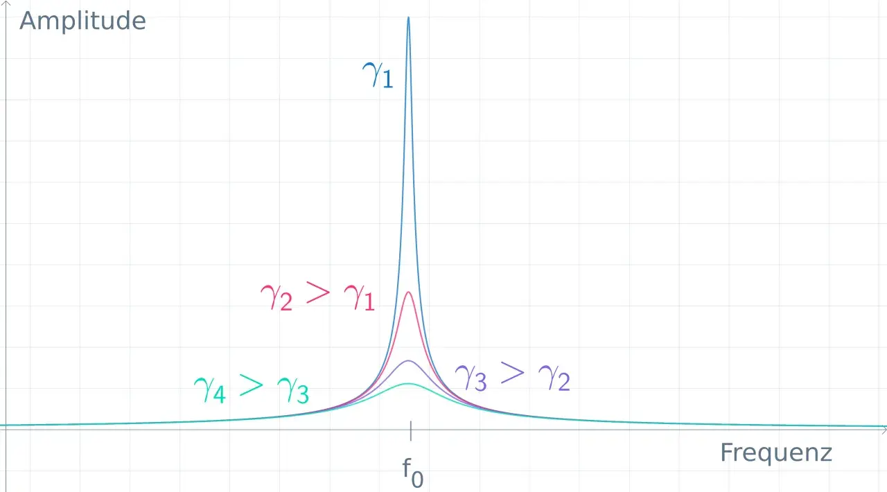 Diagramm zeigt erzwungene Schwingung: Amplitude vs. Frequenz. Verschiedene Dämpfungswerte (γ) beeinflussen die Resonanzspitzen.