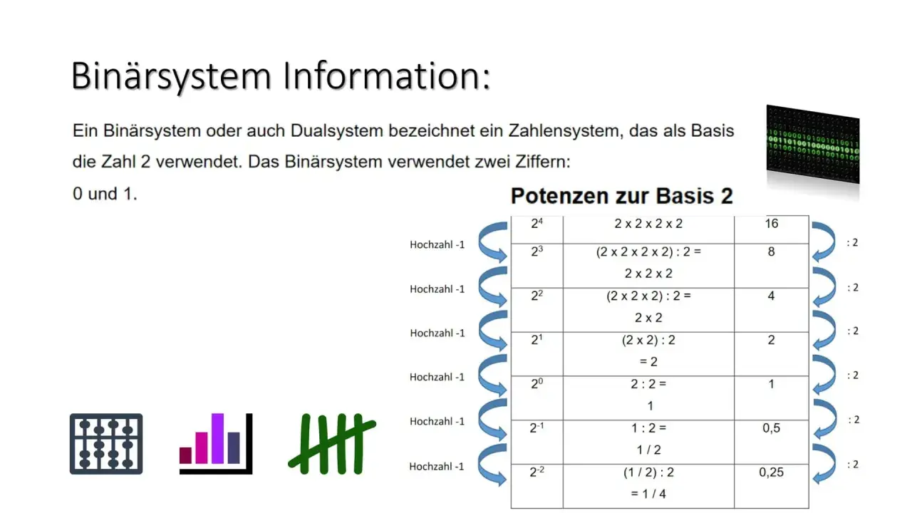 Das Bild erklärt das Binärsystem mit der Basis 2 und den Ziffern 0 und 1. Es zeigt eine Tabelle mit Potenzen zur Basis 2, die die Umrechnung von Dezimalzahlen veranschaulicht.