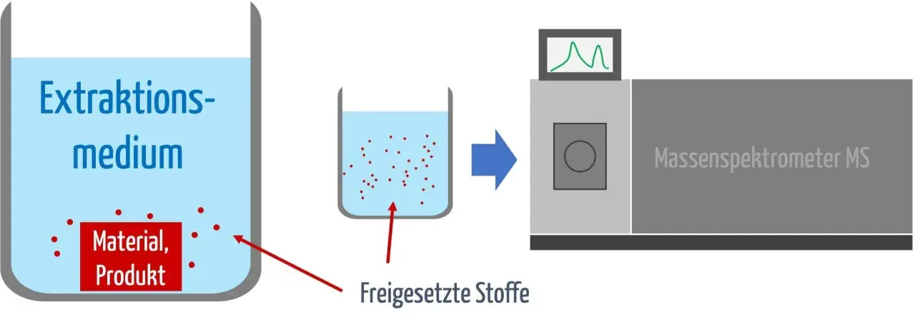 Extraktionsmedium löst Material/Produkt. Freigesetzte Stoffe werden im Massenspektrometer analysiert, was das chemische Potential aufzeigt.