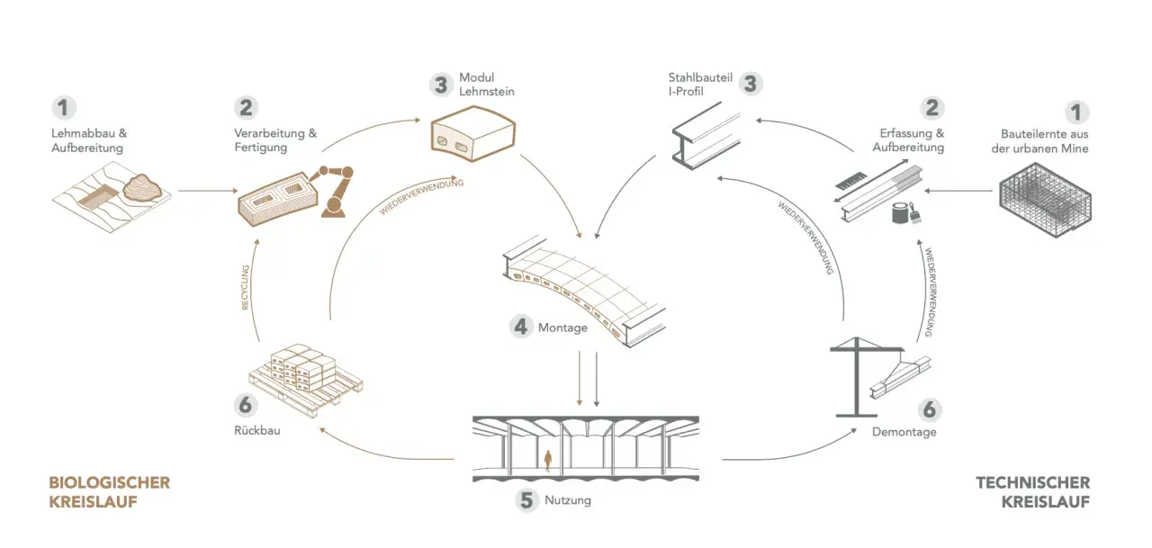 Der Kreislauf zeigt den Unterschied zwischen Lehm und Ton: Lehm wird abgebaut, zu Modulen verarbeitet und verbaut. Stahl aus urbaner Mine wird recycelt.