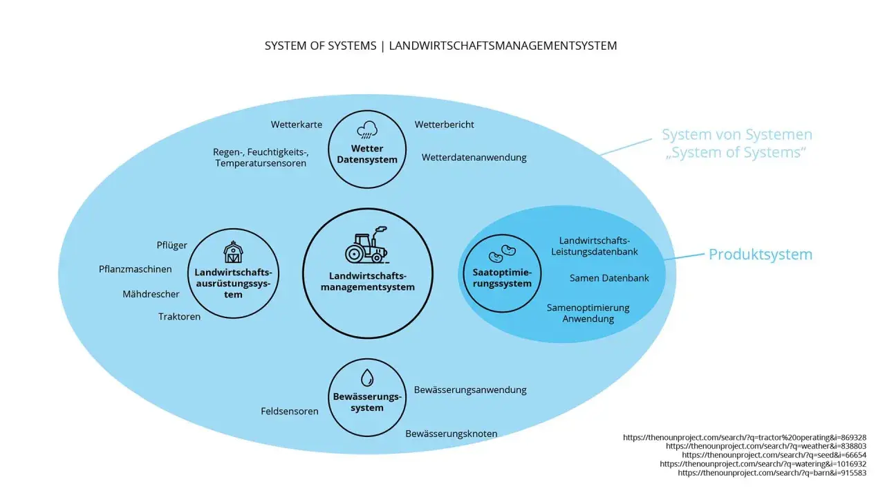 Schema eines "System of Systems" in der Landwirtschaft, das Wetterdaten, Maschinen, Saatgutoptimierung und Bewässerung integriert.
