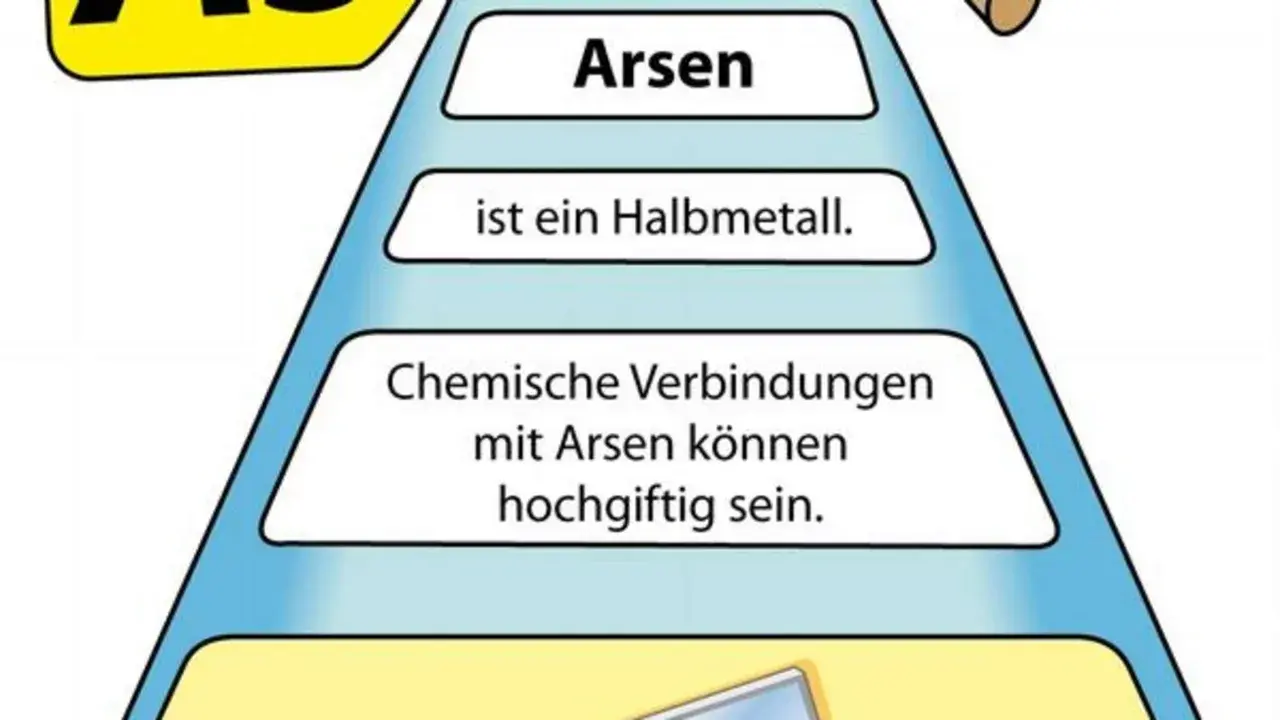 Arsen ist ein Halbmetall. Chemische Verbindungen mit Arsen können hochgiftig sein.
