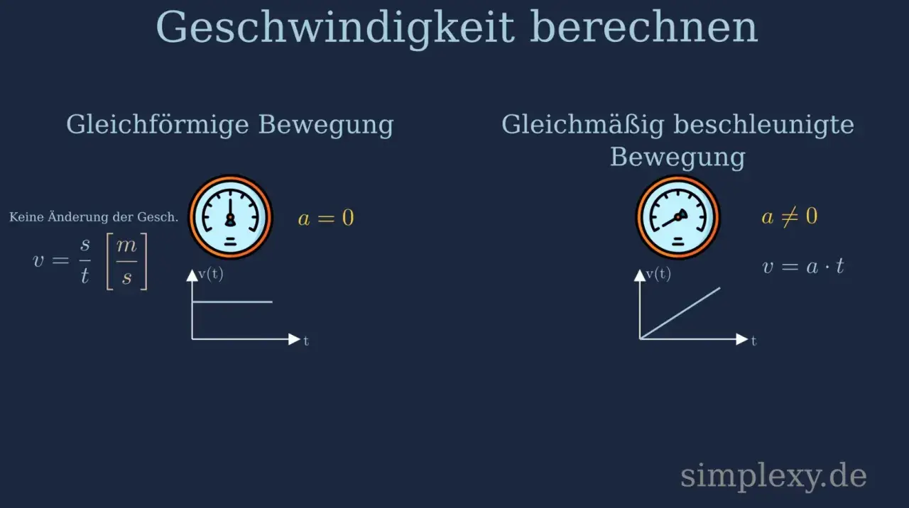Grafik zeigt, wie man die Geschwindigkeit berechnen kann. Links: Gleichförmige Bewegung (a=0), rechts: Gleichmäßig beschleunigte Bewegung (a≠0).