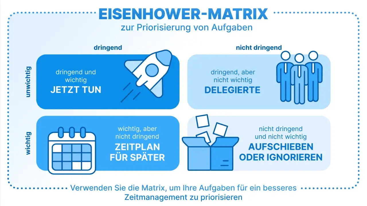 Eisenhower-Matrix: Dringend & wichtig: JETZT TUN. Wichtig, aber nicht dringend: ZEITPLAN FÜR SPÄTER. Dringend, aber nicht wichtig: DELEGIEREN. Nicht dringend & nicht wichtig: AUFSCHIEBEN.
