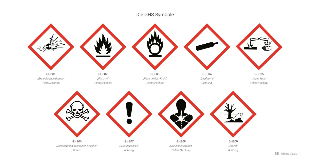 Gefahrensymbole Bedeutung: Explosionsgefahr, Flamme, Gasflasche, Ätzwirkung, Totenkopf, Ausrufezeichen, Gesundheitsgefahr, Umwelt.