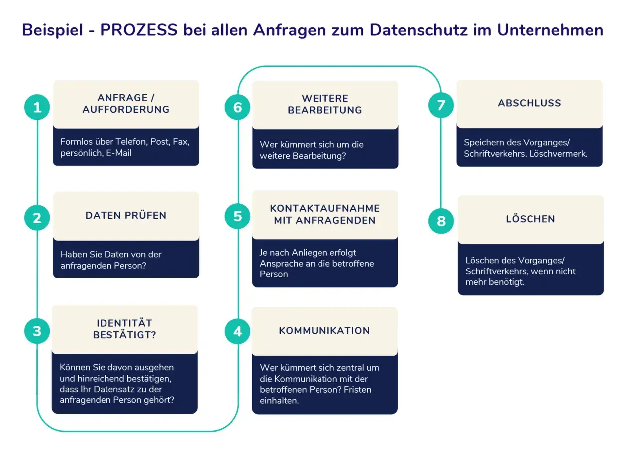 Prozess zur Wahrung der DSGVO Rechte der betroffenen Personen: Anfrage, Prüfung, Identität, Kommunikation, Bearbeitung, Abschluss oder Löschung.