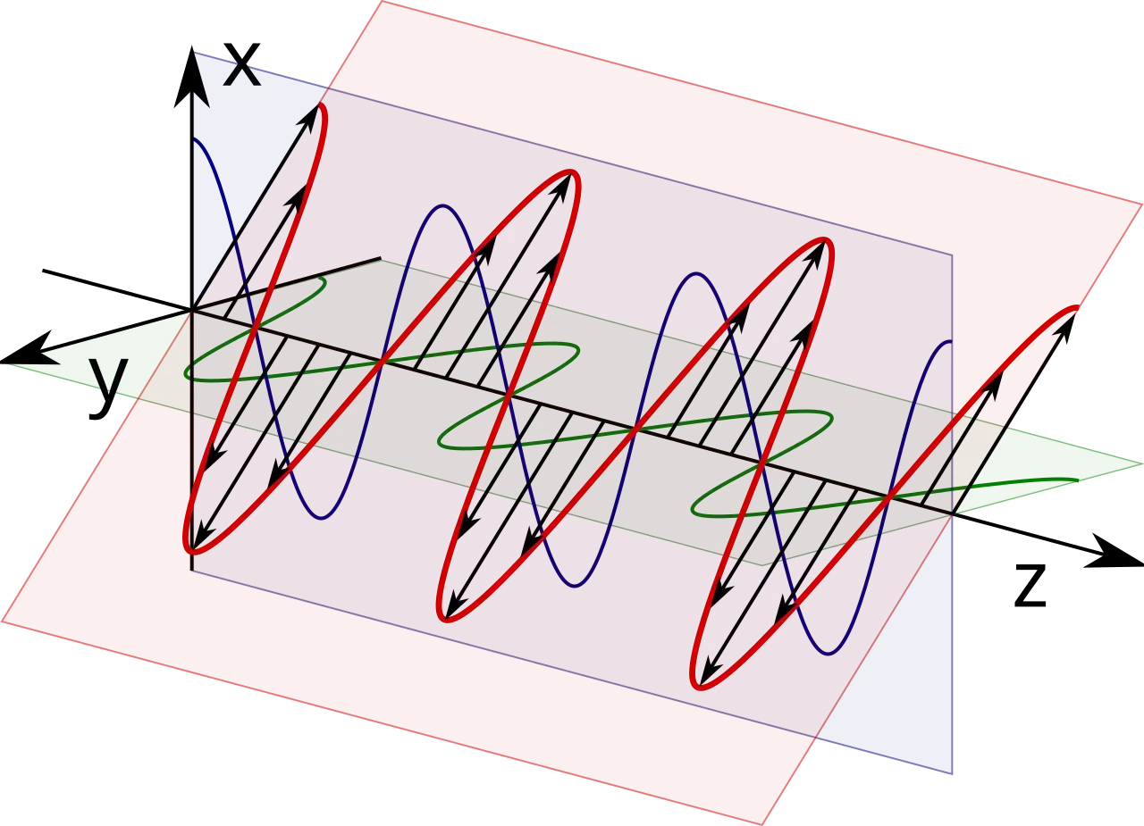 Darstellung von polarisiertem Licht: elektrische und magnetische Felder schwingen senkrecht zueinander und zur Ausbreitungsrichtung.