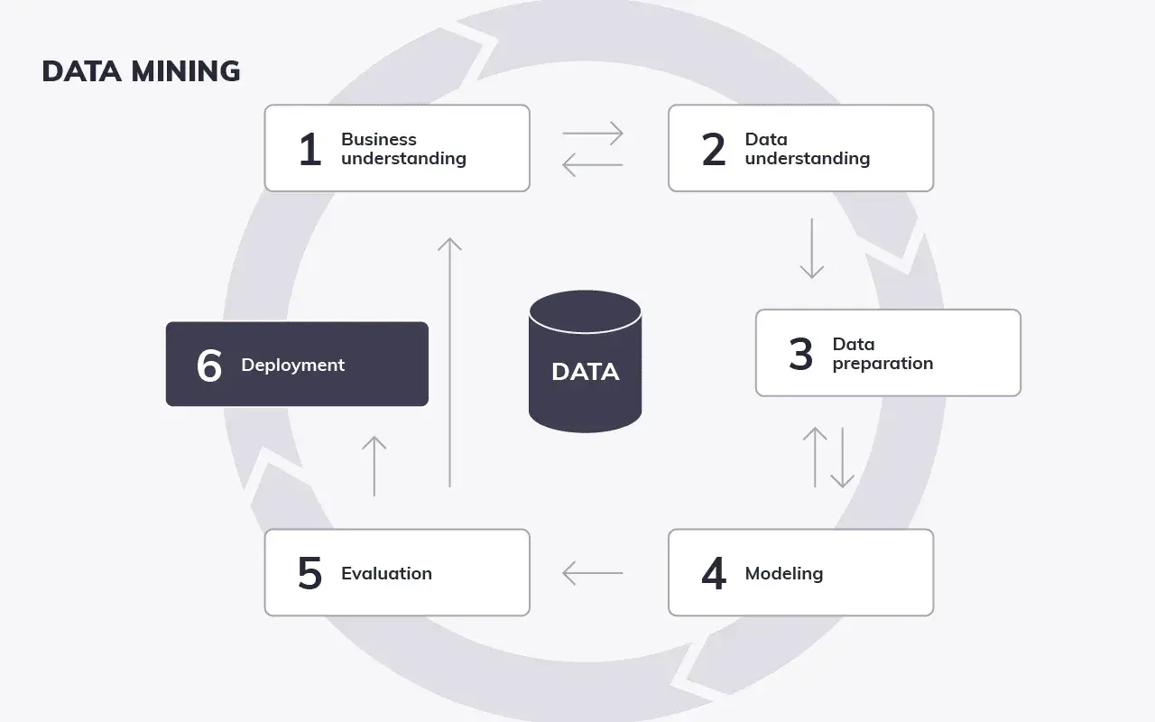 Der **data mining process** als Kreislauf: Geschäftliches Verständnis, Datenverständnis, Datenaufbereitung, Modellierung, Evaluierung und Deployment.
