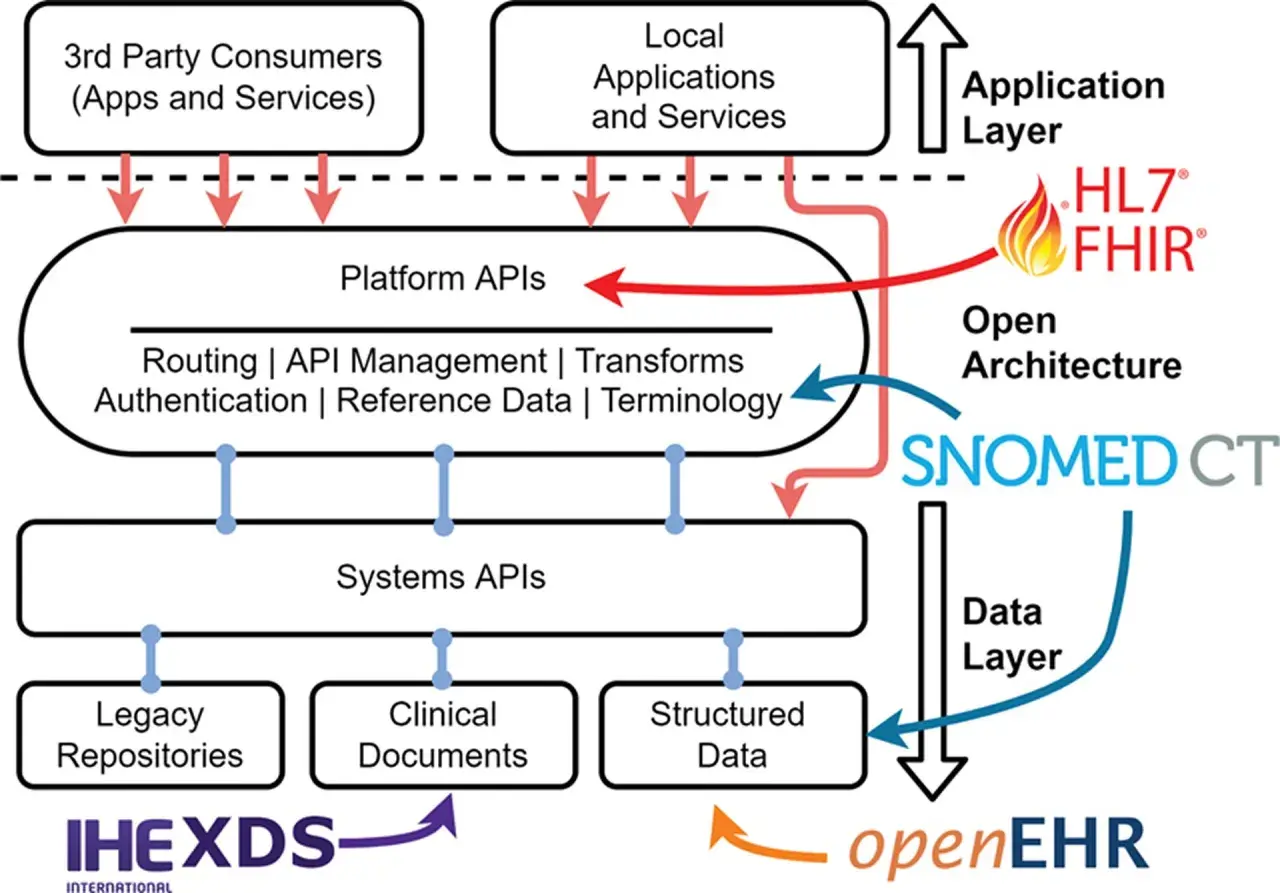 Diagramm zeigt eine offene Architektur für Gesundheitsdaten. HL7 FHIR Standard verbindet die Plattform-APIs mit der Anwendungsschicht.