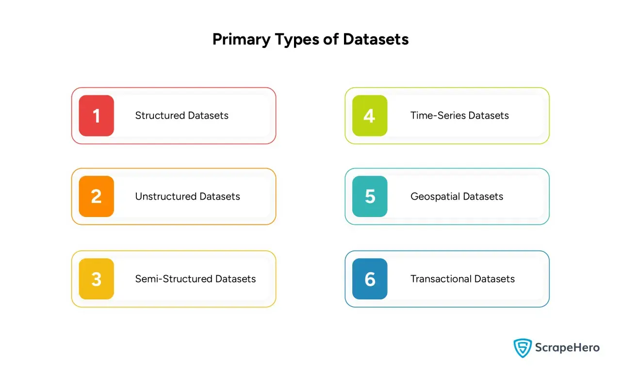 Übersicht der primären Datensatztypen: strukturiert, unstrukturiert, semi-strukturiert, Zeitreihen, Geodaten und Transaktionsdaten.