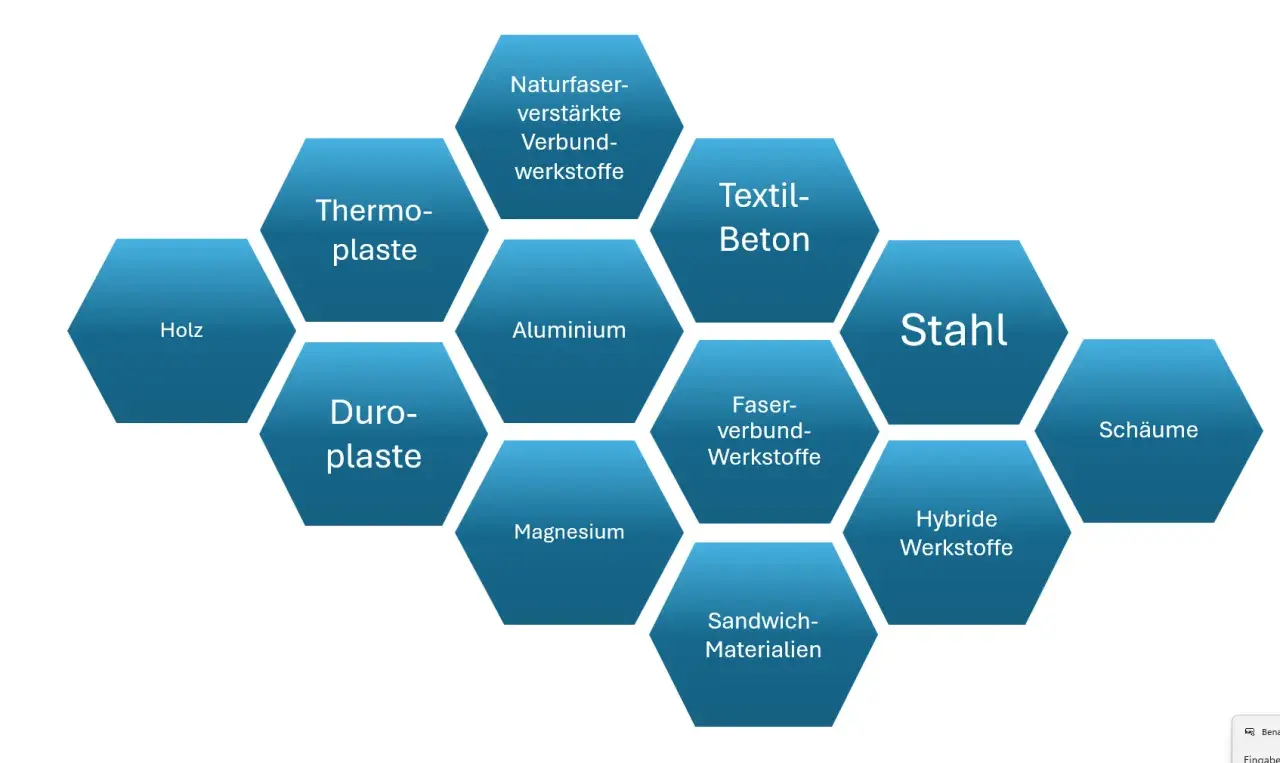 Hexagonales Diagramm zeigt Materialien wie Stahl, Aluminium, Holz und Kunststoffe. Stahl ist ein wichtiges chemisches Element.