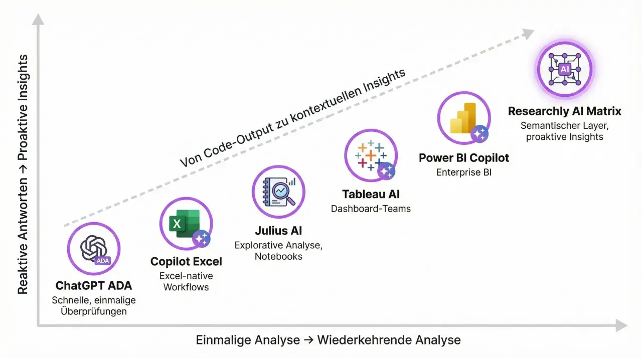 Entwicklung von business analysis tools: von ChatGPT ADA zu Researchly AI Matrix, von reaktiven zu proaktiven Insights.