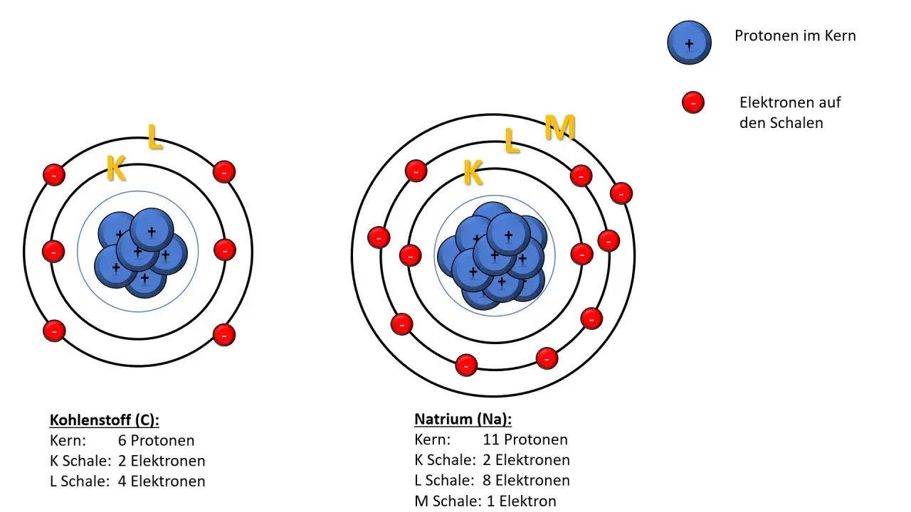 Atommodelle von Kohlenstoff und Natrium. Die Schalen K, L und M zeigen, wie viele Elektronen passen in die 4 schale.