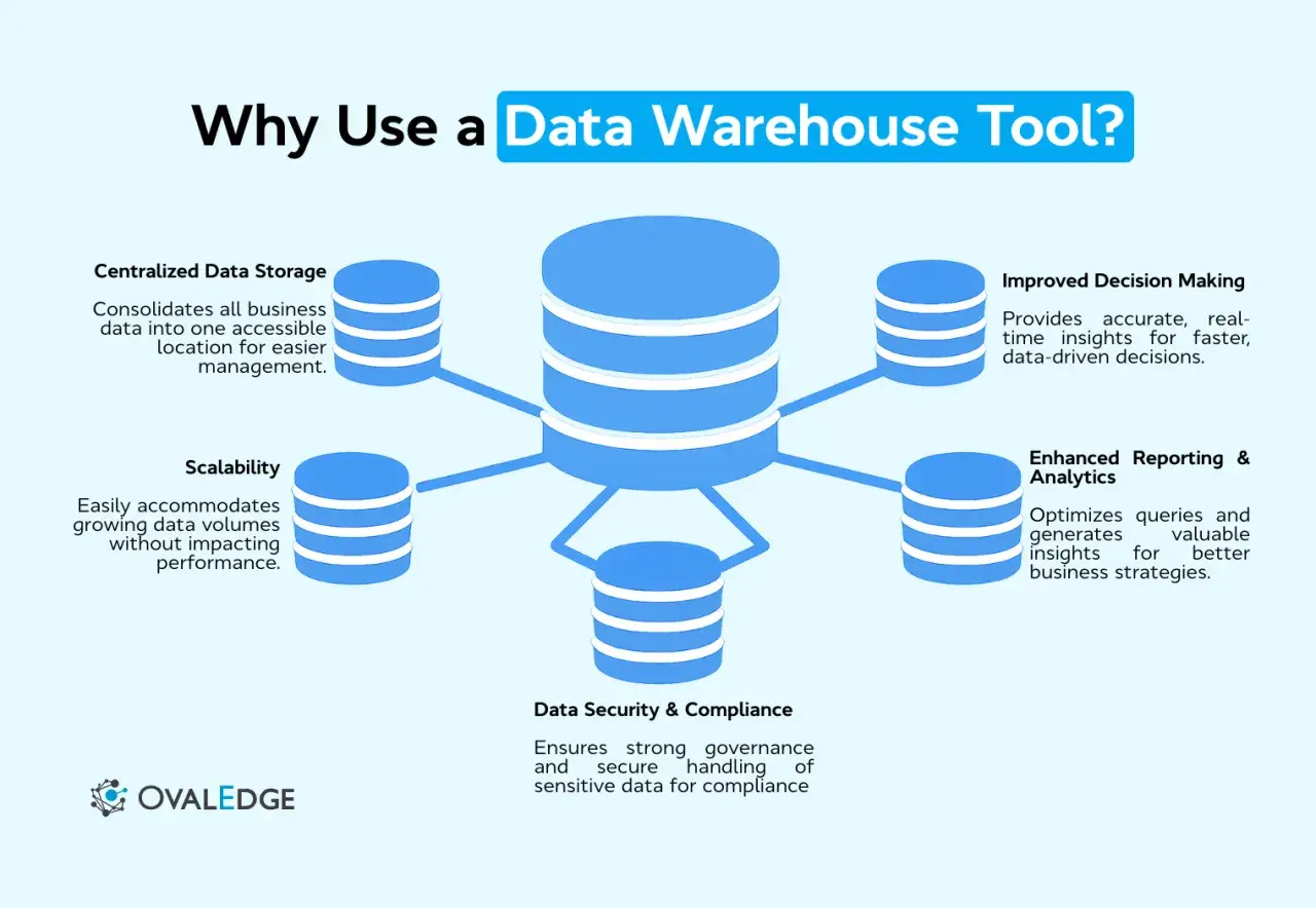Diagramm zeigt die Vorteile von Data Warehouse Tools: zentrale Speicherung, Skalierbarkeit, verbesserte Entscheidungsfindung, Reporting & Analytics sowie Datensicherheit.