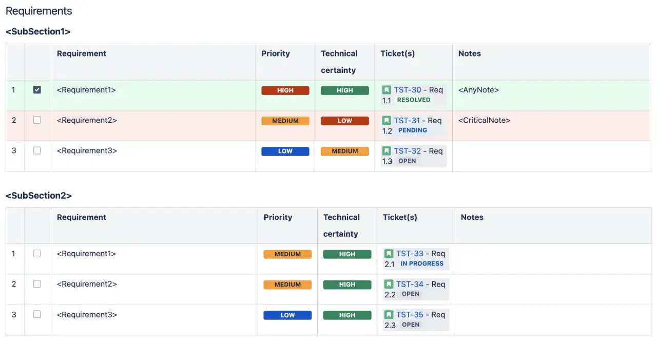 Übersicht über Anforderungen mit Priorität, technischer Sicherheit und Tickets. Diese requirements engineering tools helfen bei der Organisation.