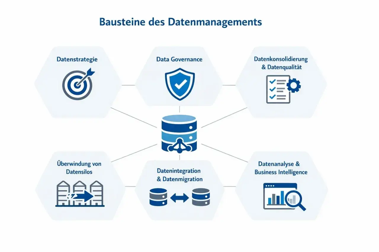 Bausteine des Datenmanagements: Datenstrategie, Data Governance, Datenkonsolidierung, Überwindung von Datensilos, Datenintegration, Datenanalyse.