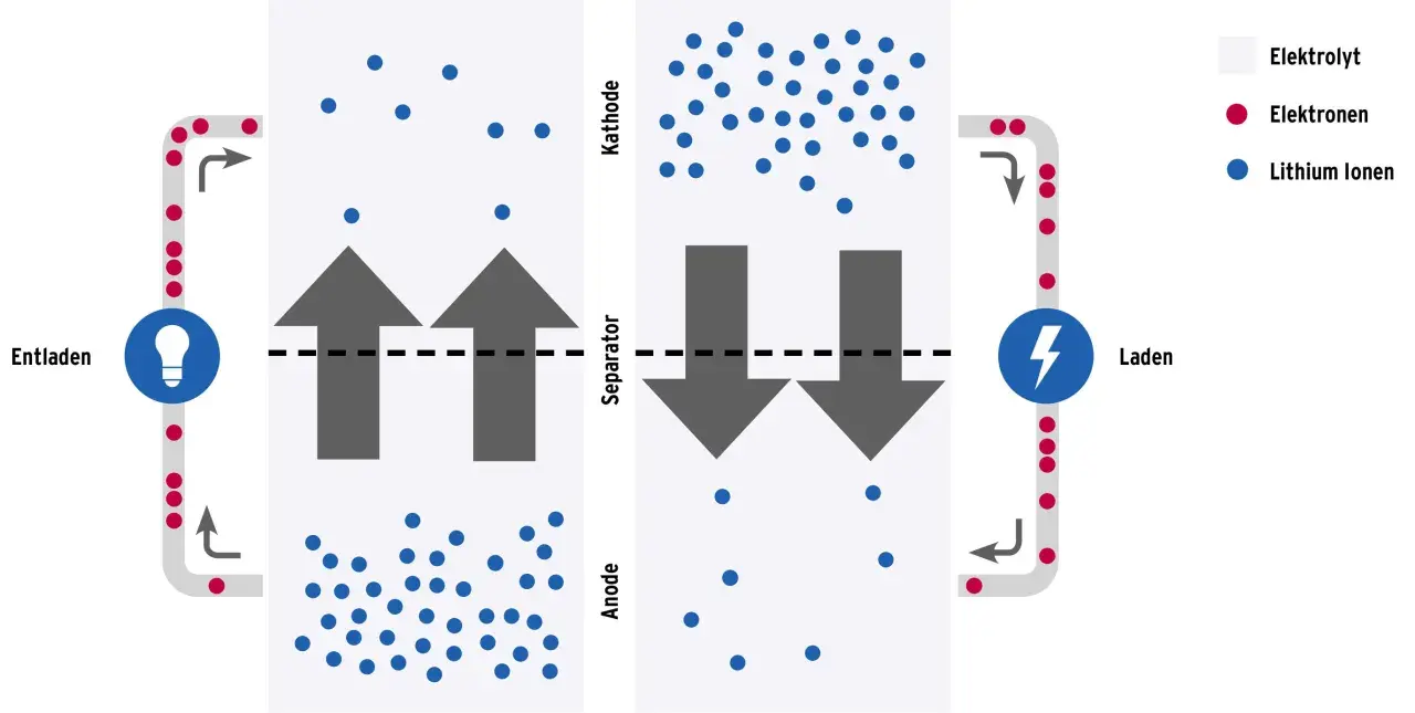Schema zeigt Entladung/Ladung eines Lithium-Ionen-Akkus. Lithium-Ionen-Akkus nutzen eine komplexe lithium ionen akku reaktionsgleichung.