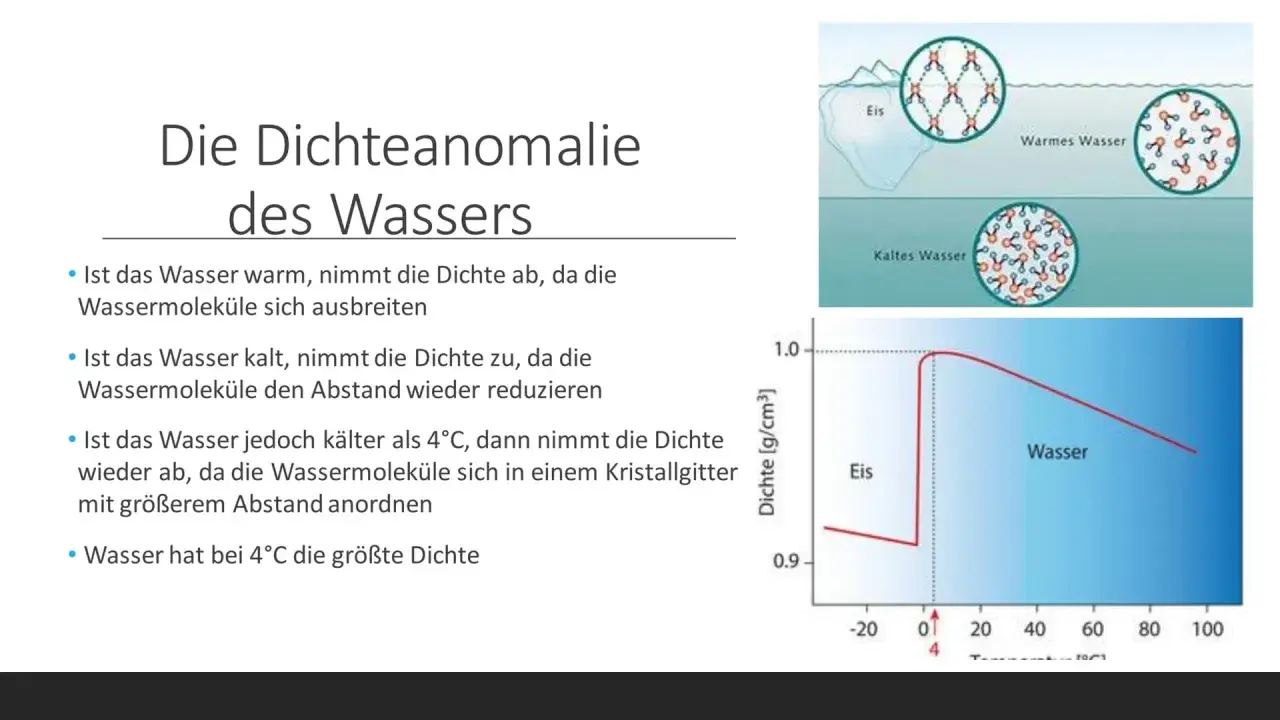Die Dichteanomalie von Wasser: Bei 4°C ist die Dichte am größten. Kaltes Wasser dehnt sich beim Gefrieren aus, was besondere Wasser Eigenschaften zeigt.