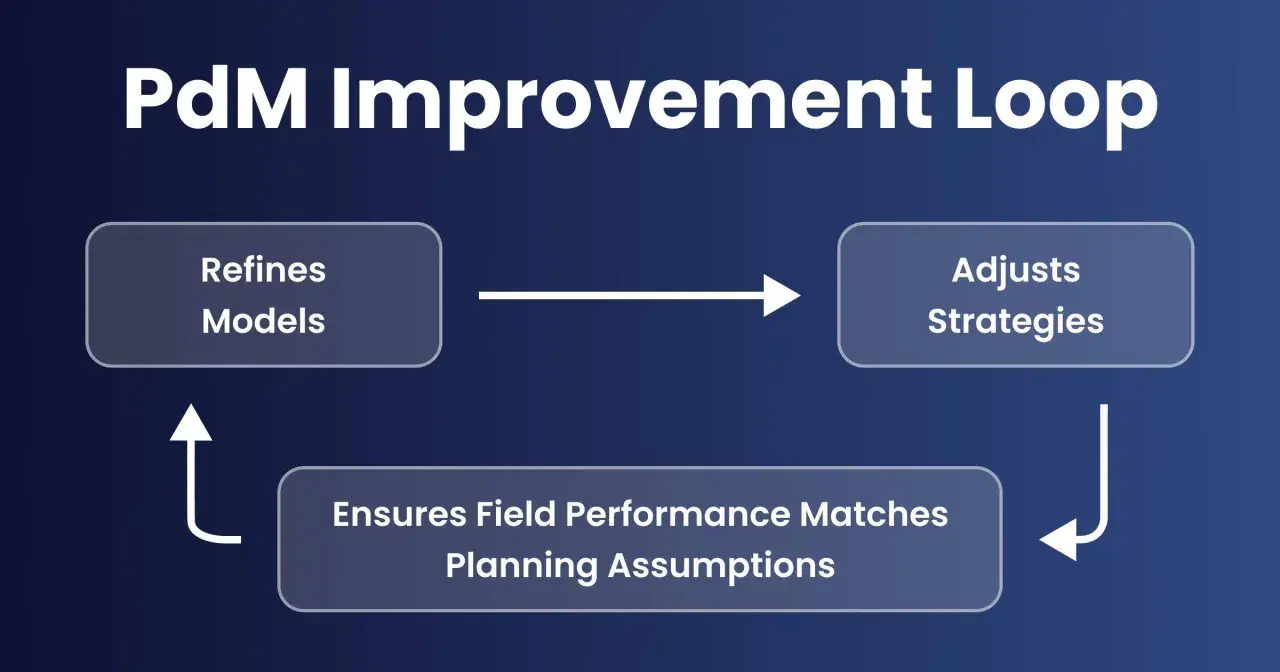 PdM Improvement Loop: Modelle verfeinern, Strategien anpassen, Feldleistung mit Planungsannahmen abgleichen.