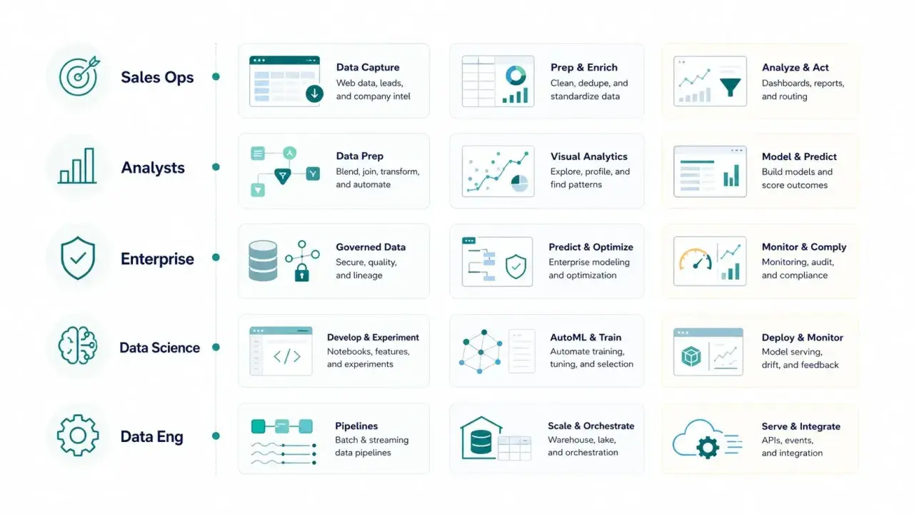 Übersicht über verschiedene **data modeling tools** für Sales Ops, Analysten, Enterprise, Data Science und Data Eng.