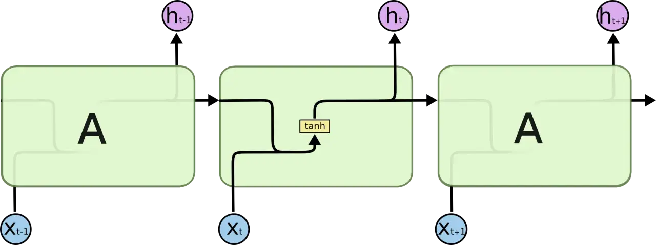 Schema einer LSTM-Zelle, die zur Verarbeitung von Zeitreihendaten verwendet wird. Sie zeigt Eingaben (Xt), Ausgaben (ht) und den internen Zustand.