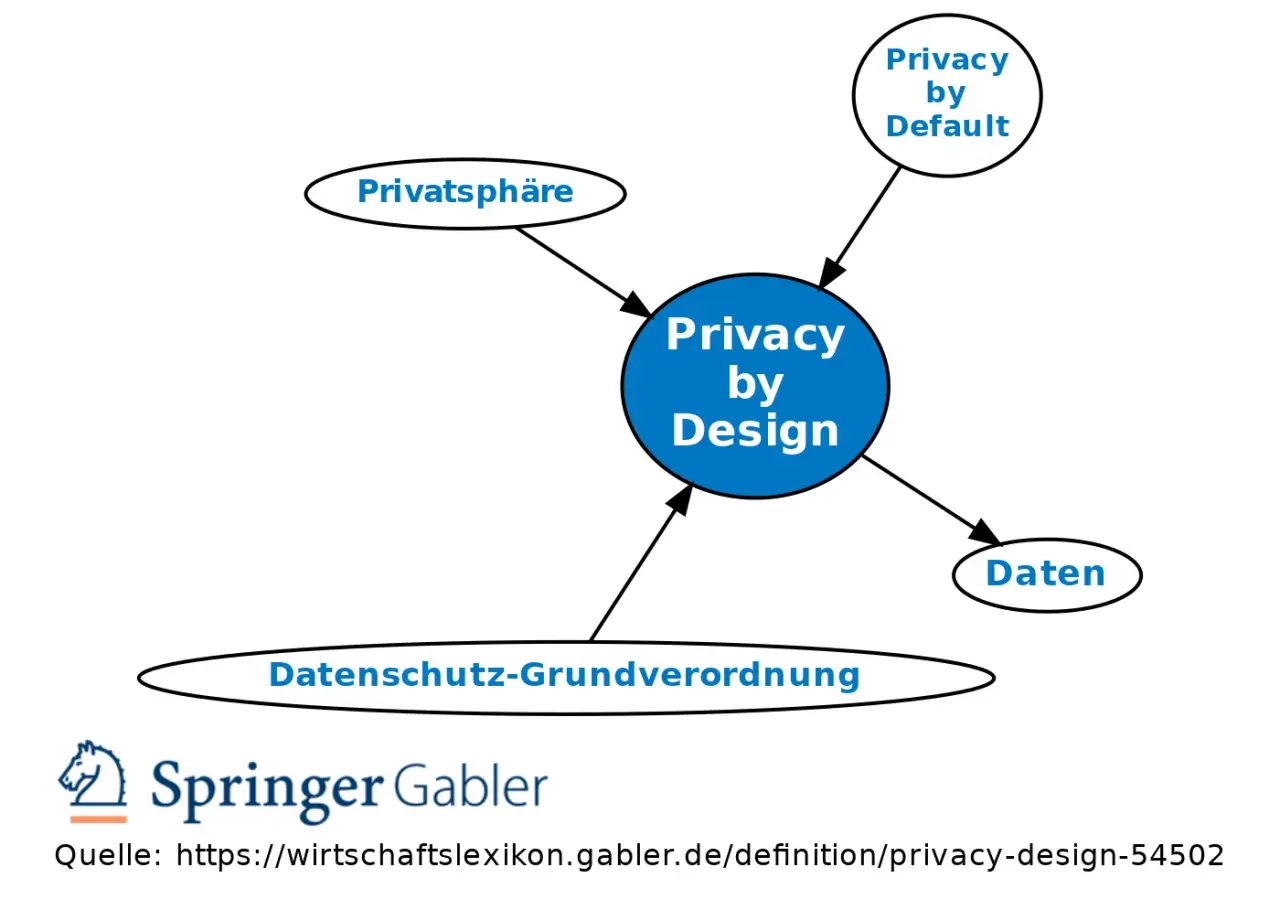 Diagramm zeigt "Privacy by Design" als zentralen Begriff, verbunden mit "Privatsphäre", "Daten", "Datenschutz-Grundverordnung" und "Privacy by Default".