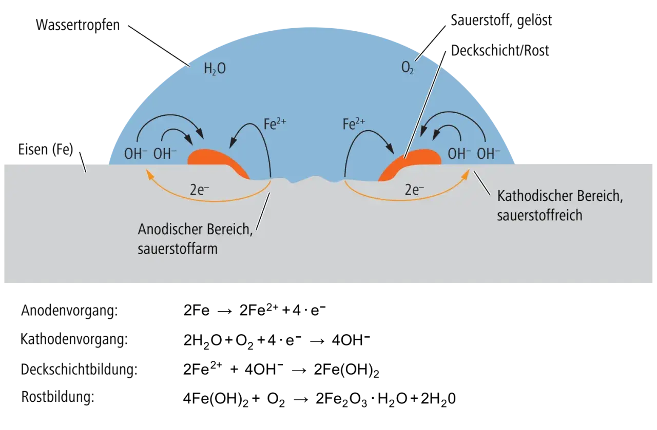 Schema der elektrochemischen Korrosion: Wasser und Sauerstoff reagieren mit Eisen, wobei an anodischen und kathodischen Bereichen Ionen entstehen.