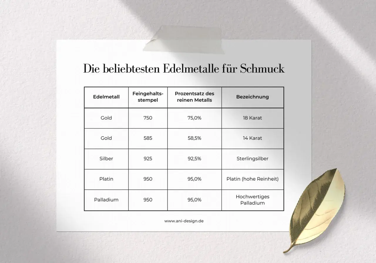 Tabelle mit den beliebtesten Edelmetallen für Schmuck: Gold, Silber, Platin, Palladium. Eine Edelmetalle Liste mit Feingehaltsstempel und Bezeichnung.