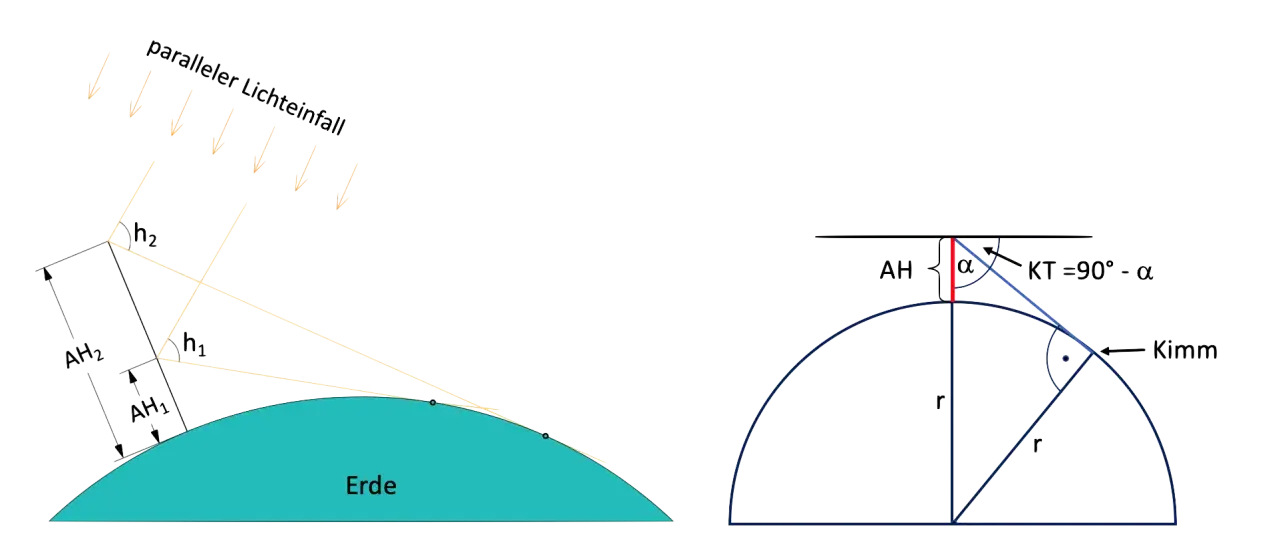 Schematische Darstellung der Sextantfunktion: paralleler Lichteinfall auf die Erde, Höhenwinkelmessung und Berechnung des wahren Himmels (KT).