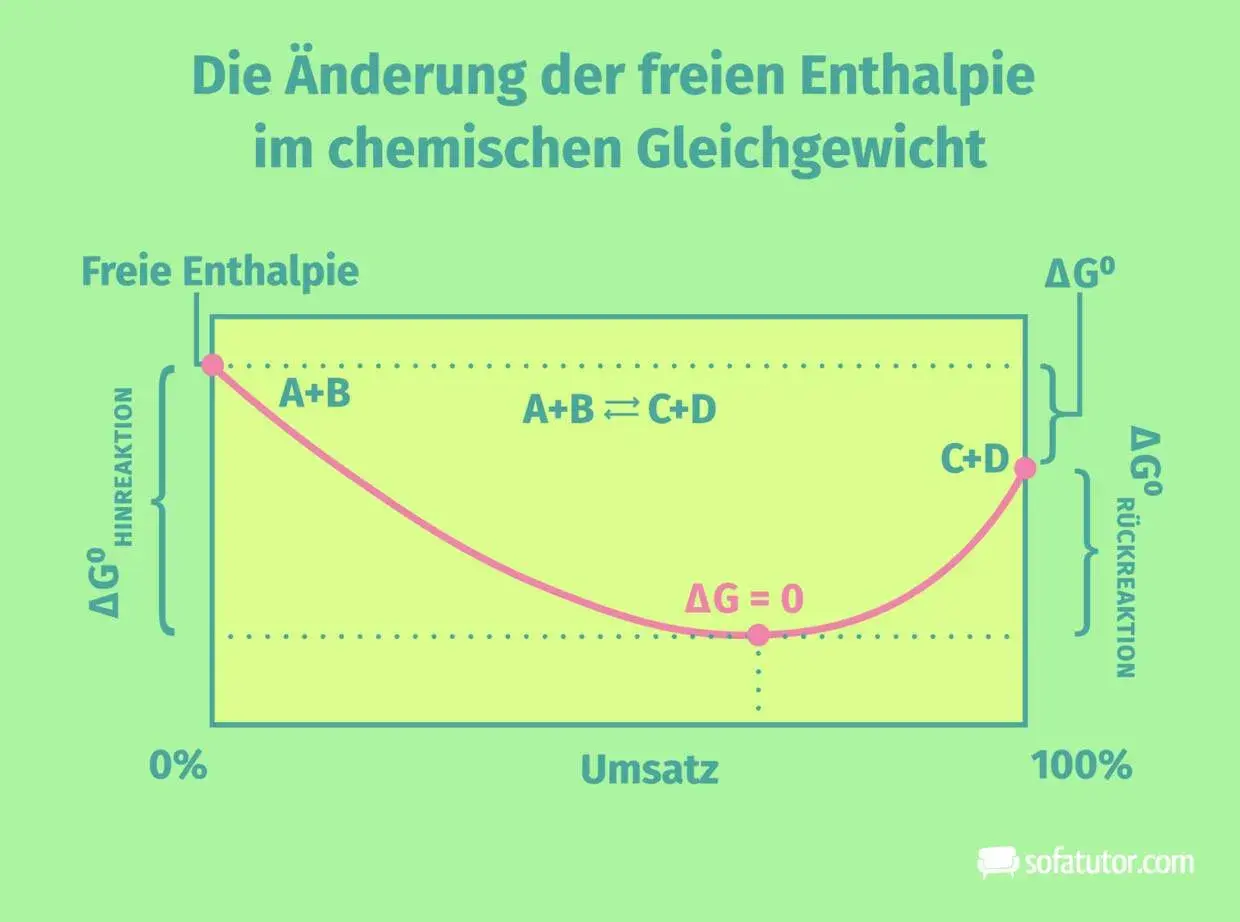 Diagramm zeigt die freie Enthalpie im chemischen Gleichgewicht. Es hilft, die reaktionsenthalpie berechnen.