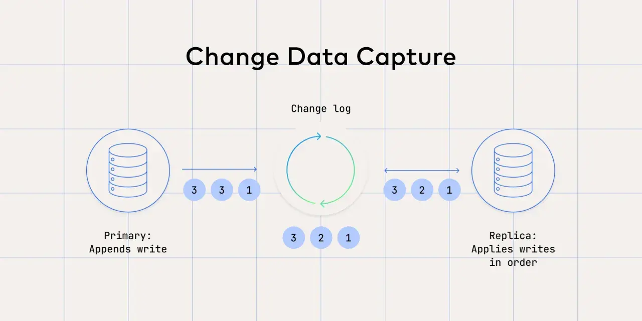 Change Data Capture: Primärdatenbank schreibt, Change Log erfasst Änderungen, Replikat wendet sie geordnet an.