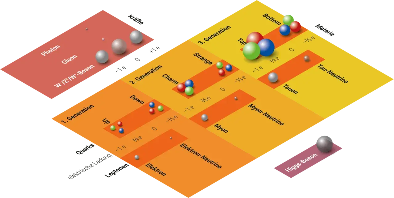 Das Standardmodell der Teilchenphysik zeigt, was Elektronen sind: Leptonen der ersten Generation mit Ladung -1e.