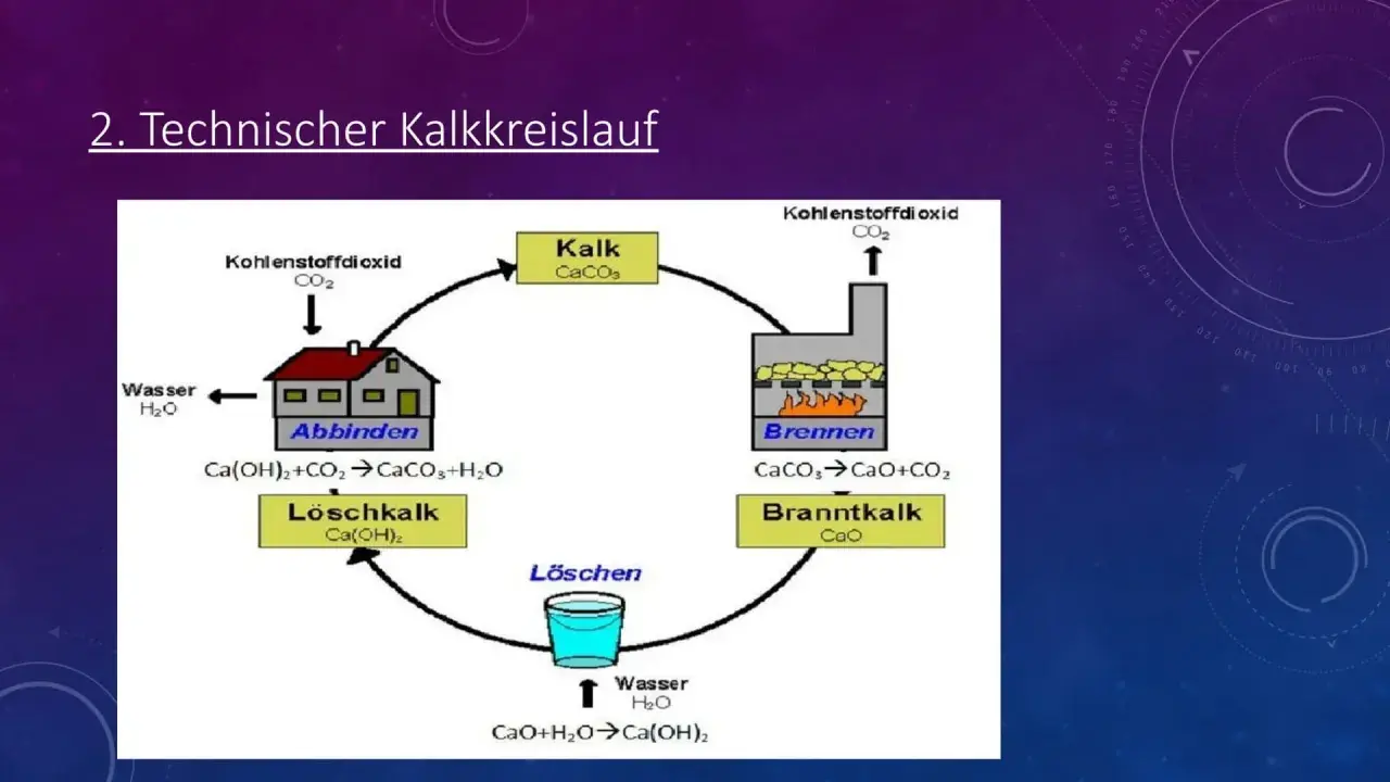 Der technische Kalkkreislauf zeigt die Umwandlung von Kalkstein zu Branntkalk und Löschkalk, mit CO2 und Wasser als Reaktanten.
