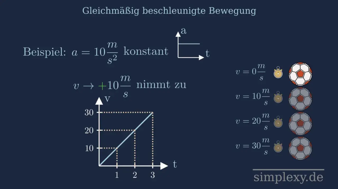 Gleichmäßig beschleunigte Bewegung: Beispiel mit konstanter Beschleunigung. Die Geschwindigkeit nimmt zu, wie ein Diagramm und Fußbälle zeigen.