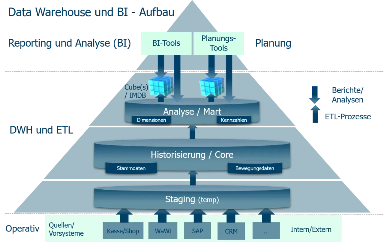 Schema eines Data Warehouse: Daten fließen von operativen Systemen über Staging und Historisierung in einen Analyse-Mart für Berichte und BI-Tools.