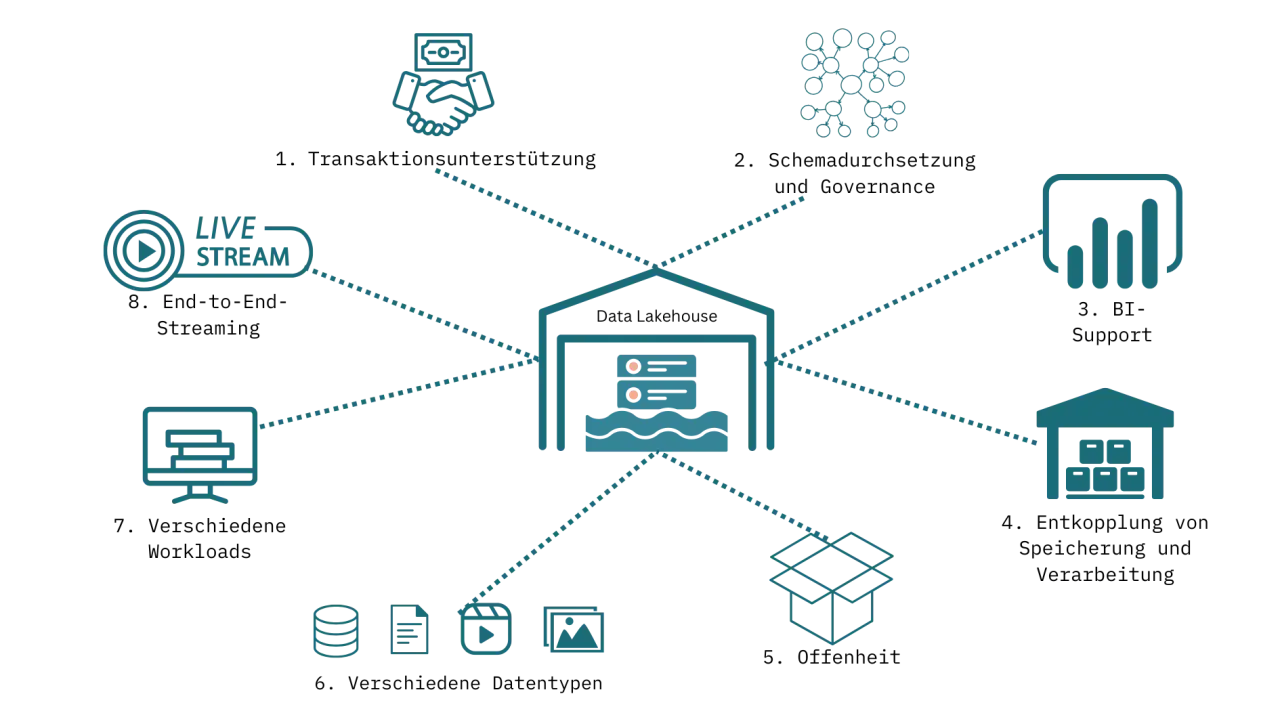 Data Engineering: Daten fließen von Live-Streams, Computern, Datenbanken und mehr in ein zentrales Lagerhaus, um sie zu verarbeiten.