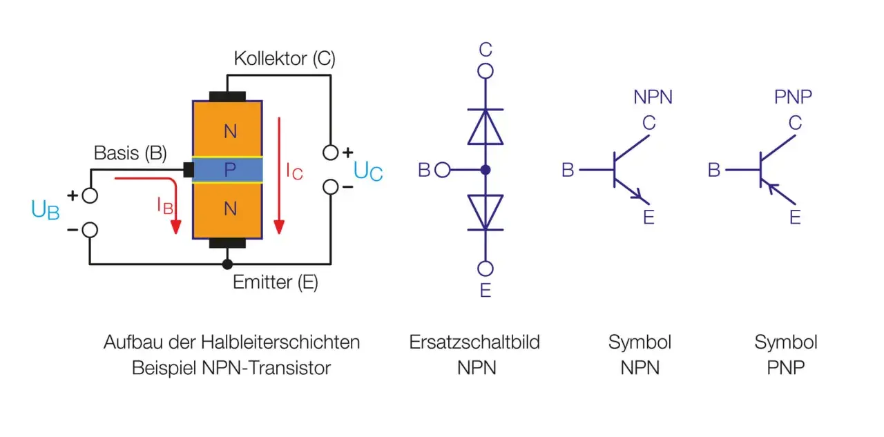 Aufbau eines NPN-Transistors mit Basis, Kollektor und Emitter. Daneben Ersatzschaltbild und Symbole für NPN und PNP.